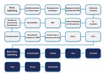 Modules opleiding